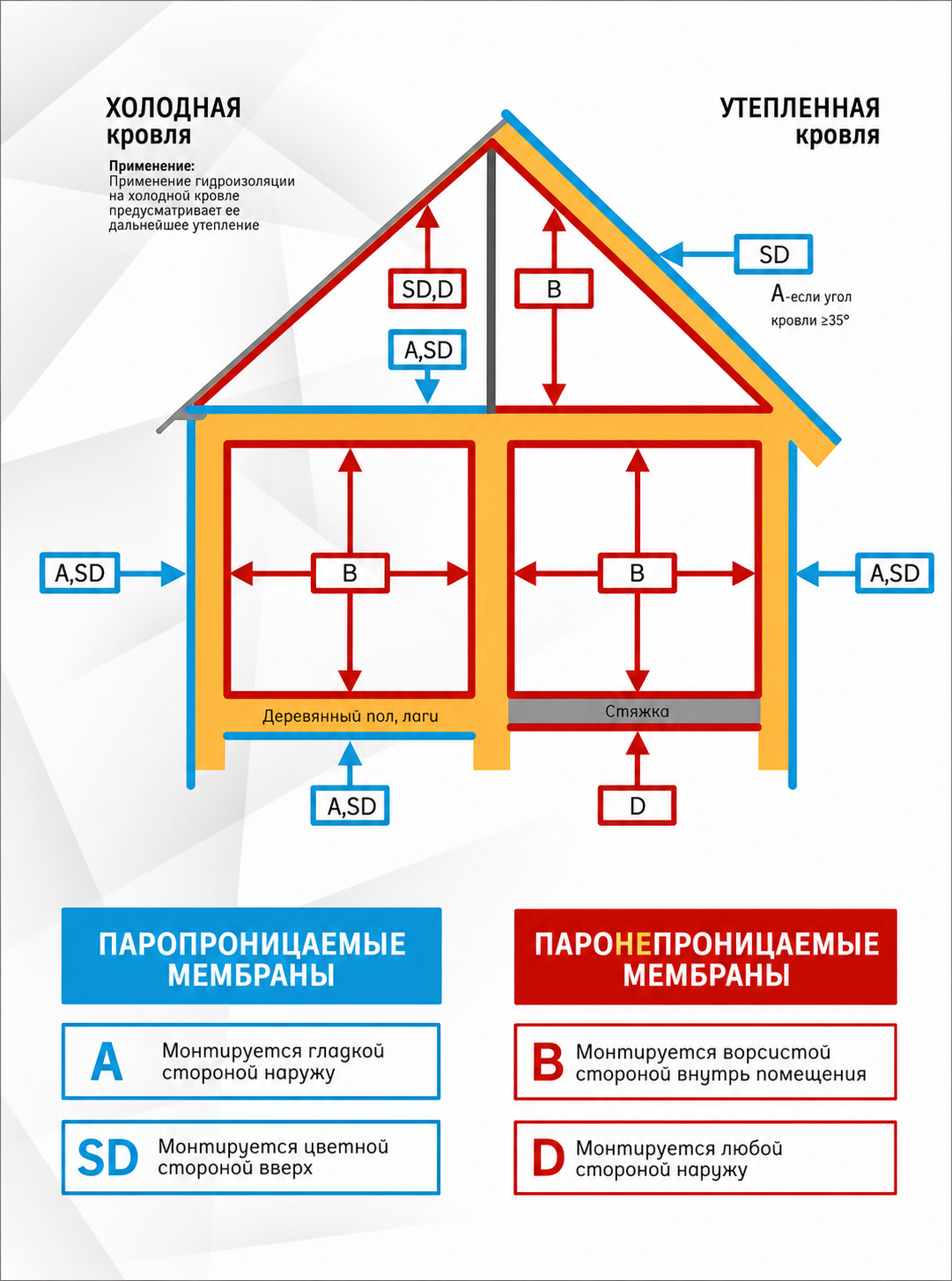 Схема применения мембран ОНИКС в холодной и утепленной кровле
